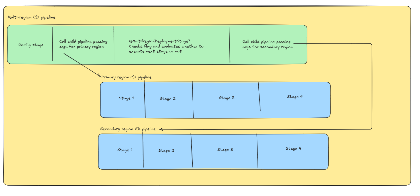 The final pipeline that solved the problem. A parent Spinnaker pipeline that calls the child pipeline twice, with the parameters for each of the regional deployment
