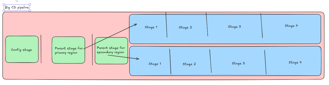 A potential Spinnaker pipeline to use with two branches for stages, one per regional deployment