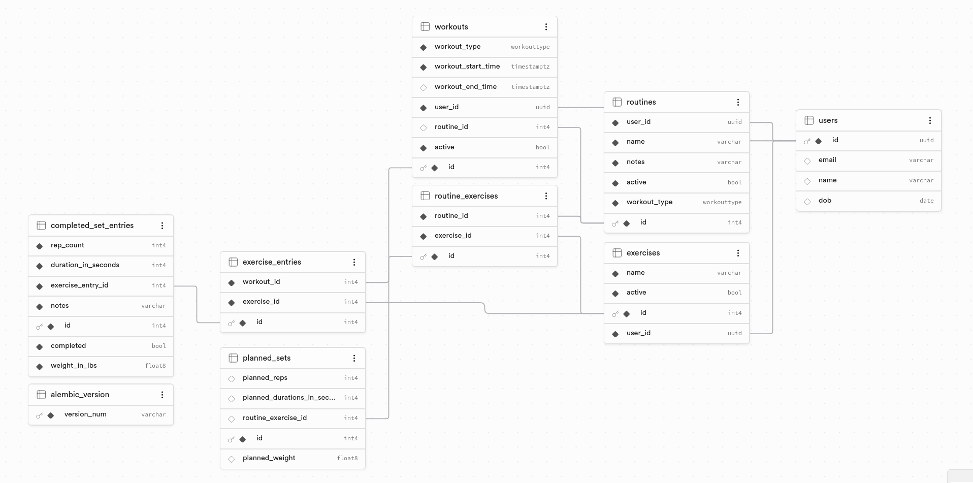 Astron database schema