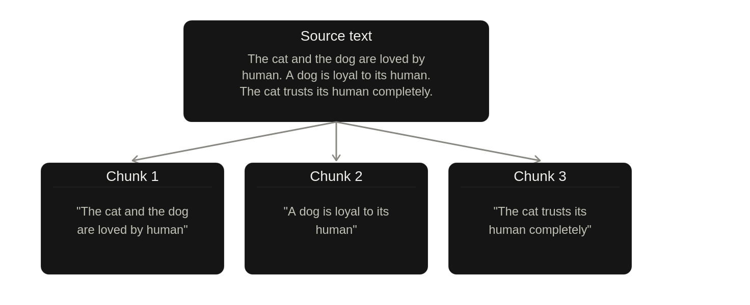 Example source text split into three chunks by the chunker