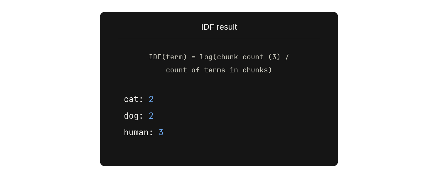 IDF result showing document frequency counts for cat, dog, and human