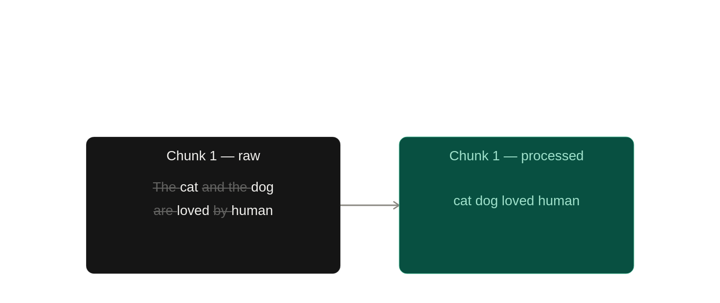 Chunk 1 before and after being processed by the pre-processor