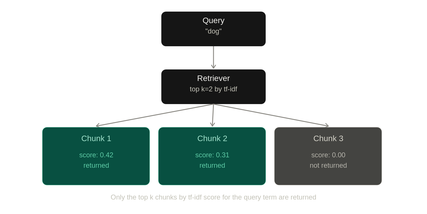 Example retriever query for "dog" returning the top-k chunks by TF-IDF score