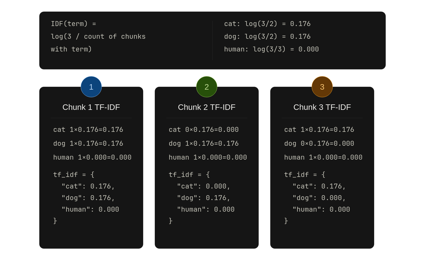 Final TF-IDF calculation for each chunk and term