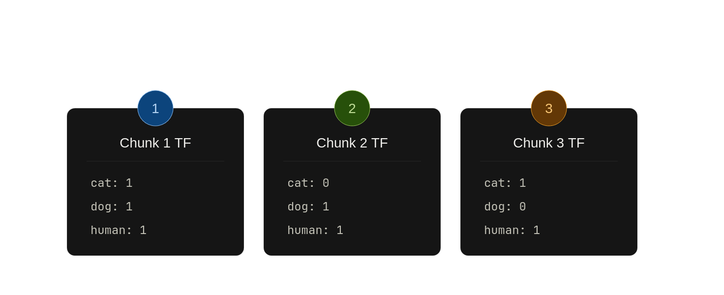 Term frequency values calculated for cat, dog, and human across three chunks